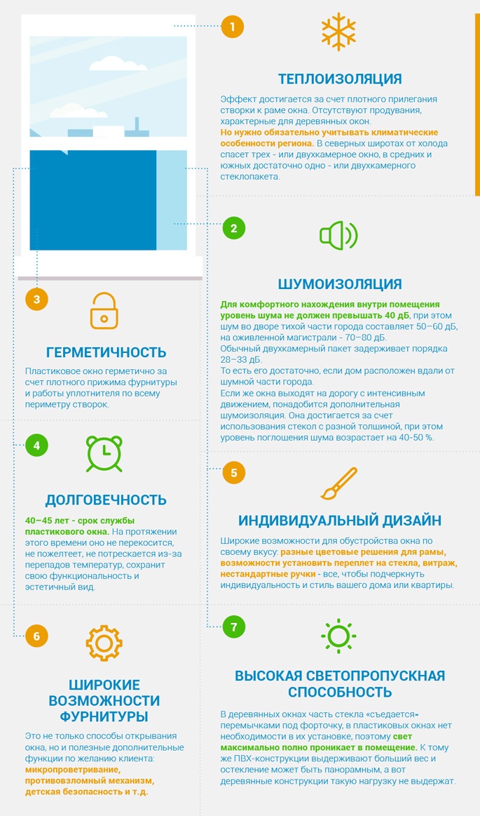 Преимущество пластикового окна (инфографика)